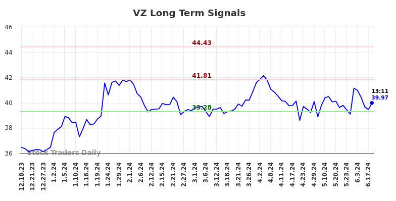 VZ Long Term Analysis for June 18 2024