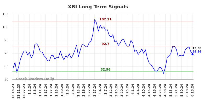 XBI Long Term Analysis for June 18 2024