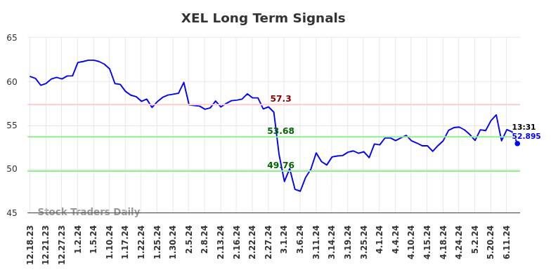 XEL Long Term Analysis for June 18 2024