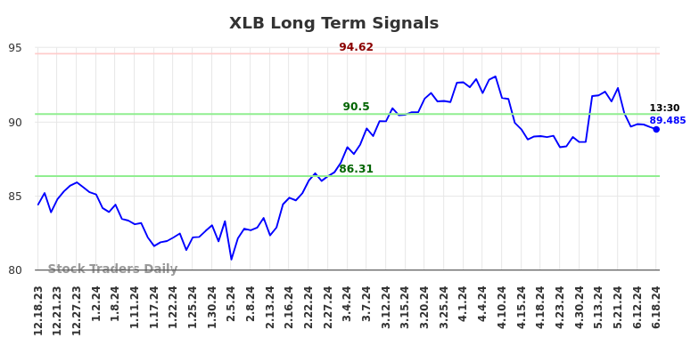 XLB Long Term Analysis for June 18 2024