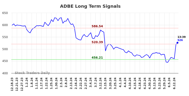 ADBE Long Term Analysis for June 18 2024