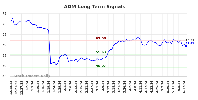 ADM Long Term Analysis for June 18 2024