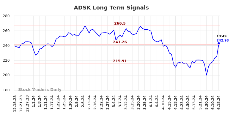 ADSK Long Term Analysis for June 18 2024