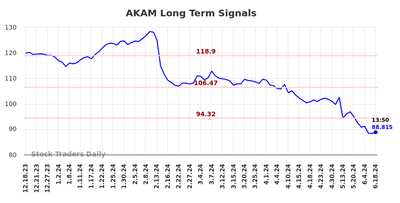 AKAM Long Term Analysis for June 18 2024