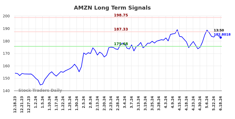 AMZN Long Term Analysis for June 18 2024