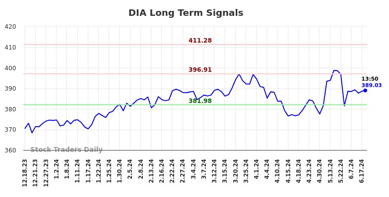 DIA Long Term Analysis for June 18 2024