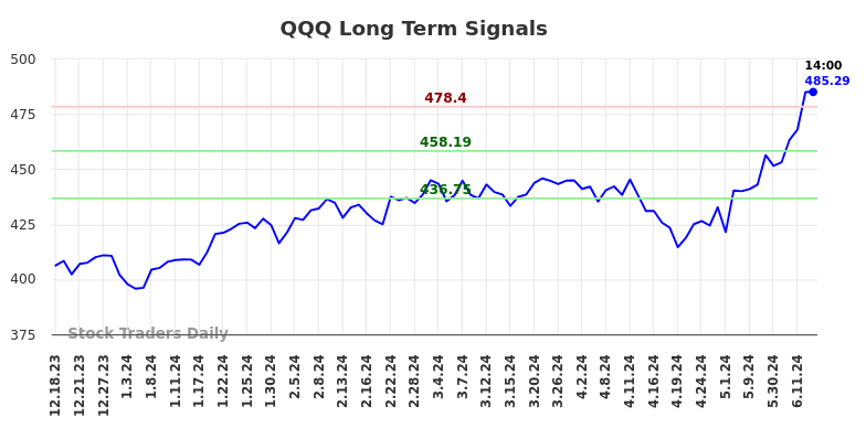 QQQ Long Term Analysis for June 18 2024