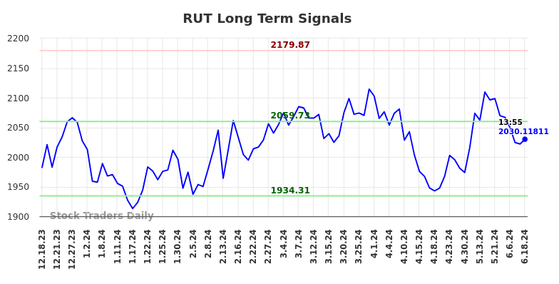 RUT Long Term Analysis for June 18 2024