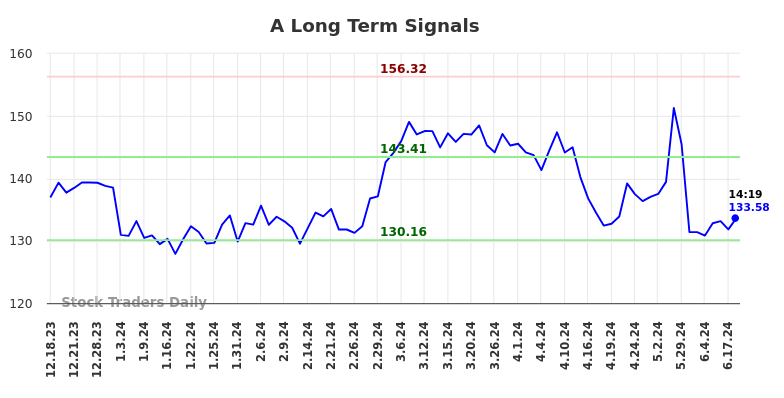 A Long Term Analysis for June 18 2024