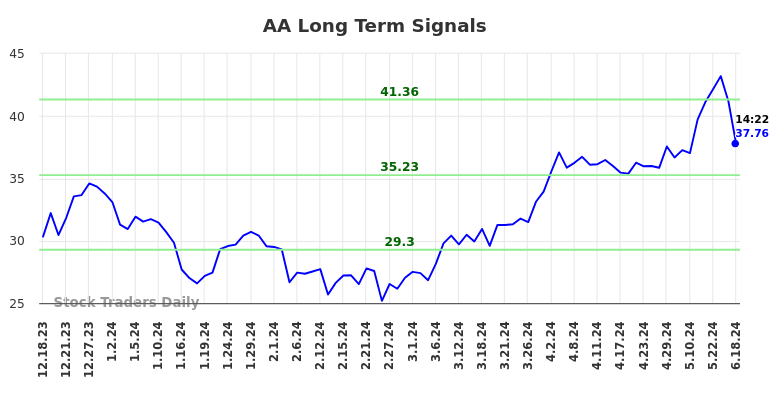 AA Long Term Analysis for June 18 2024