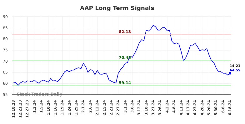 AAP Long Term Analysis for June 18 2024