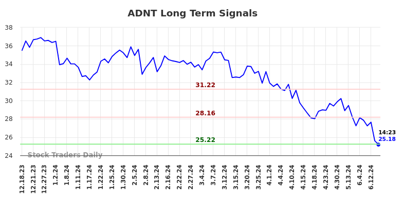 ADNT Long Term Analysis for June 18 2024