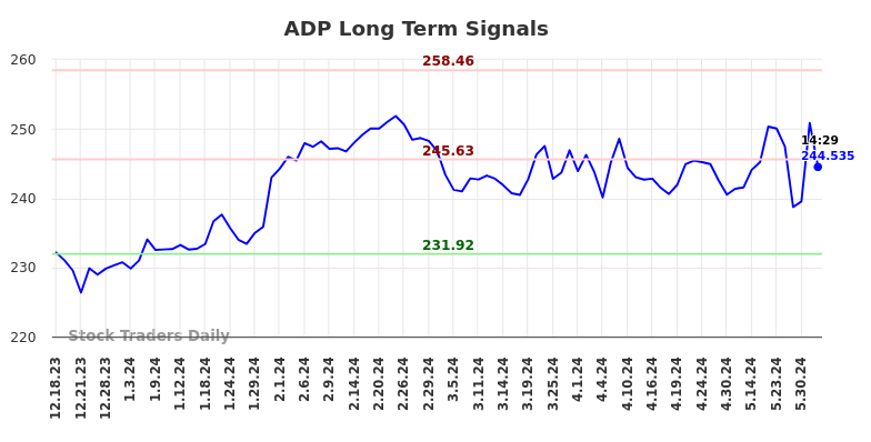 ADP Long Term Analysis for June 18 2024