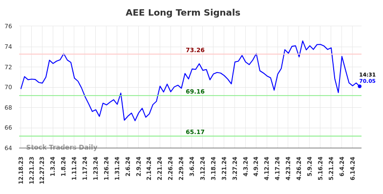 AEE Long Term Analysis for June 18 2024