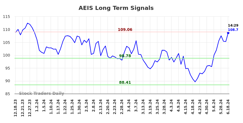 AEIS Long Term Analysis for June 18 2024