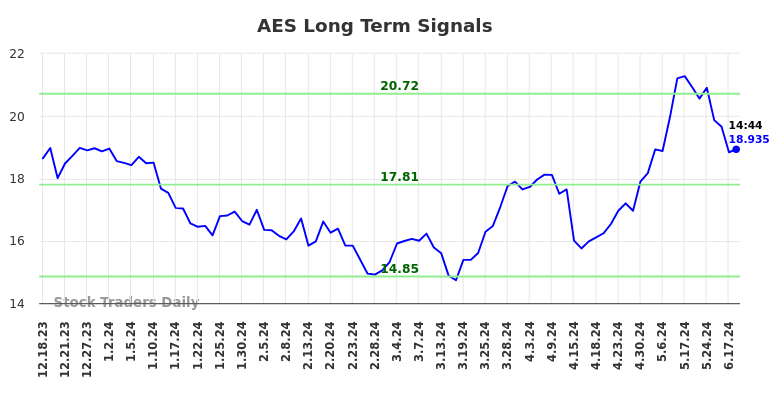 AES Long Term Analysis for June 18 2024