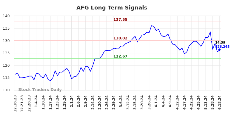 AFG Long Term Analysis for June 18 2024