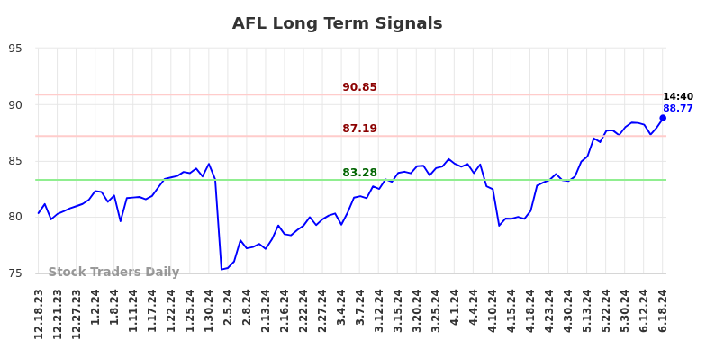 AFL Long Term Analysis for June 18 2024