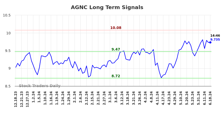 AGNC Long Term Analysis for June 18 2024