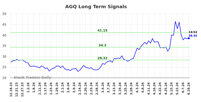 AGQ Long Term Analysis for June 18 2024