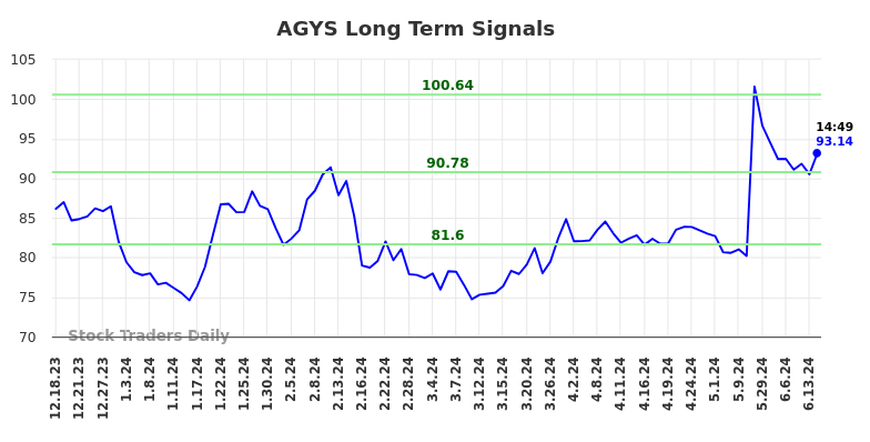 AGYS Long Term Analysis for June 18 2024