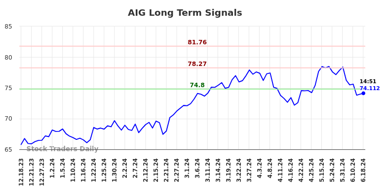 AIG Long Term Analysis for June 18 2024