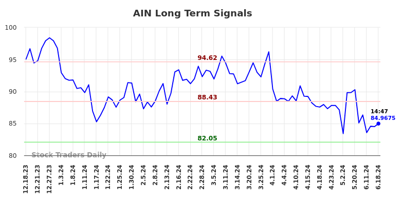 AIN Long Term Analysis for June 18 2024