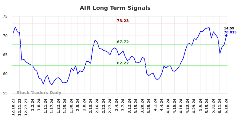 AIR Long Term Analysis for June 18 2024