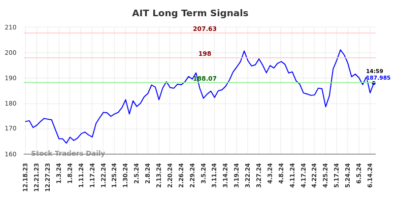 AIT Long Term Analysis for June 18 2024