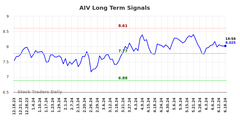 AIV Long Term Analysis for June 18 2024