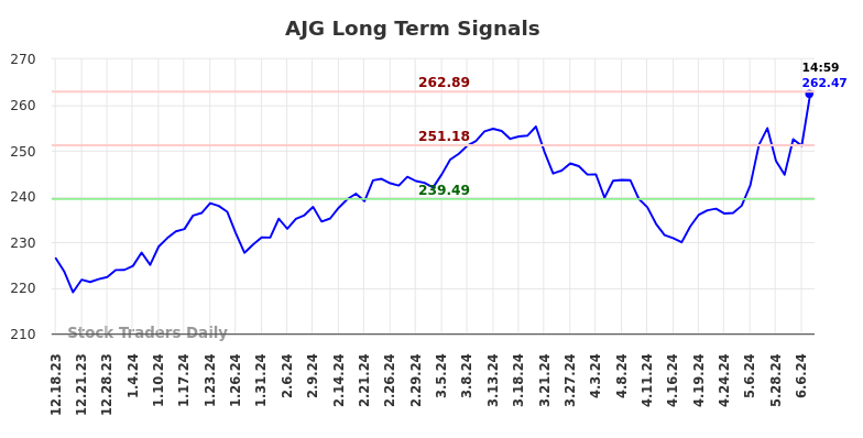 AJG Long Term Analysis for June 18 2024