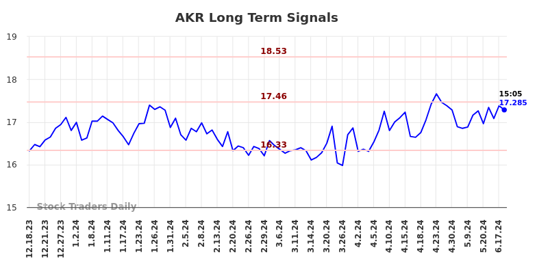 AKR Long Term Analysis for June 18 2024