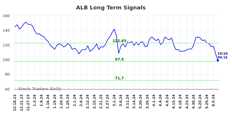 ALB Long Term Analysis for June 18 2024