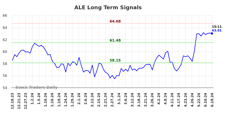 ALE Long Term Analysis for June 18 2024