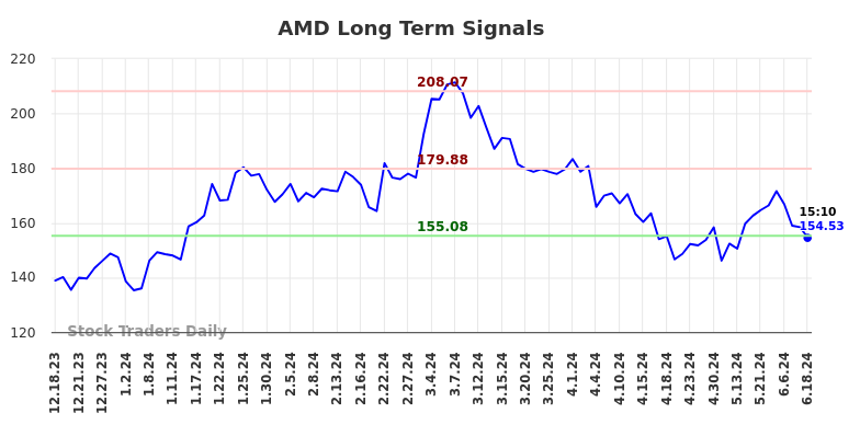 AMD Long Term Analysis for June 18 2024