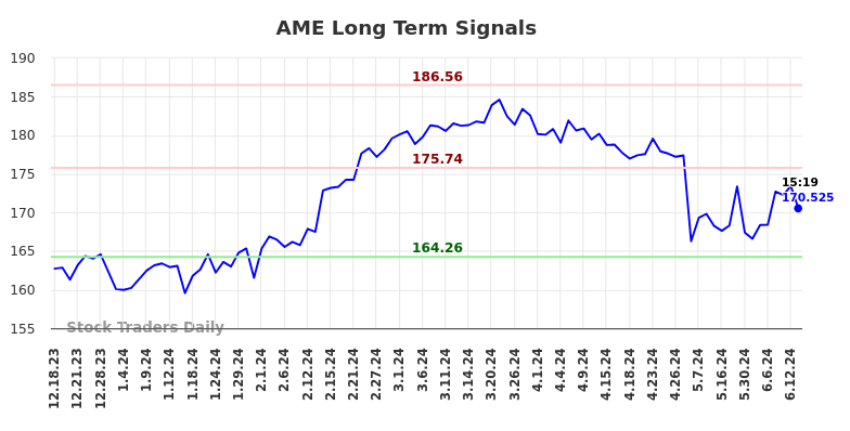 AME Long Term Analysis for June 18 2024