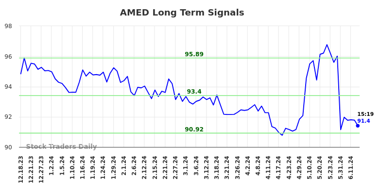 AMED Long Term Analysis for June 18 2024