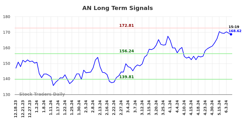 AN Long Term Analysis for June 18 2024