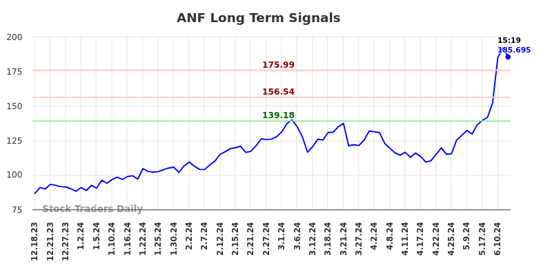 ANF Long Term Analysis for June 18 2024