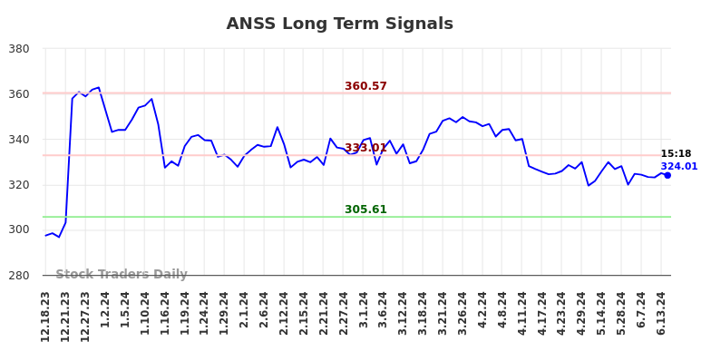 ANSS Long Term Analysis for June 18 2024