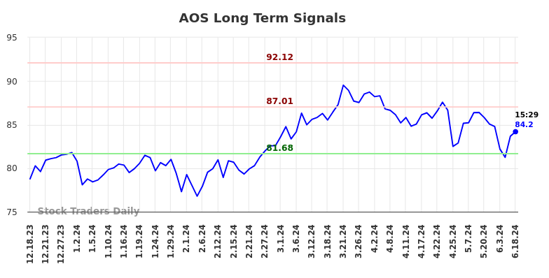 AOS Long Term Analysis for June 18 2024