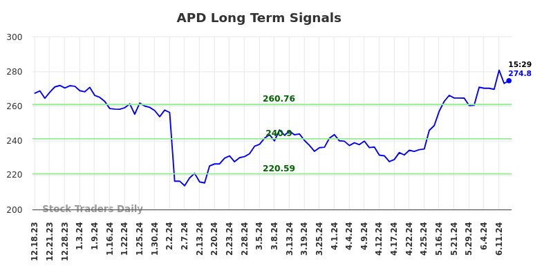 APD Long Term Analysis for June 18 2024