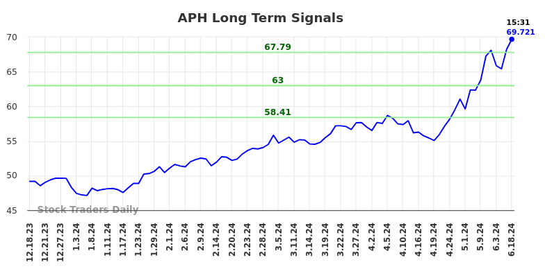 APH Long Term Analysis for June 18 2024