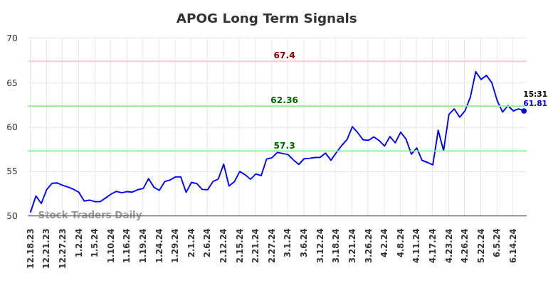 APOG Long Term Analysis for June 18 2024