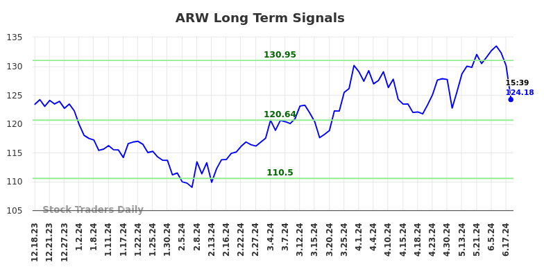 ARW Long Term Analysis for June 18 2024