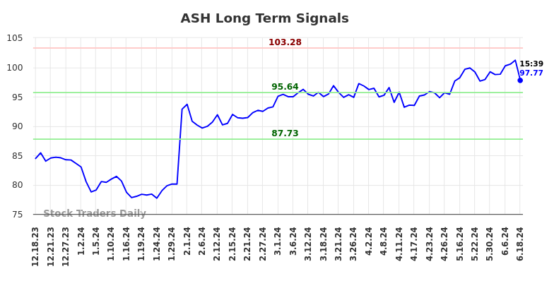 ASH Long Term Analysis for June 18 2024