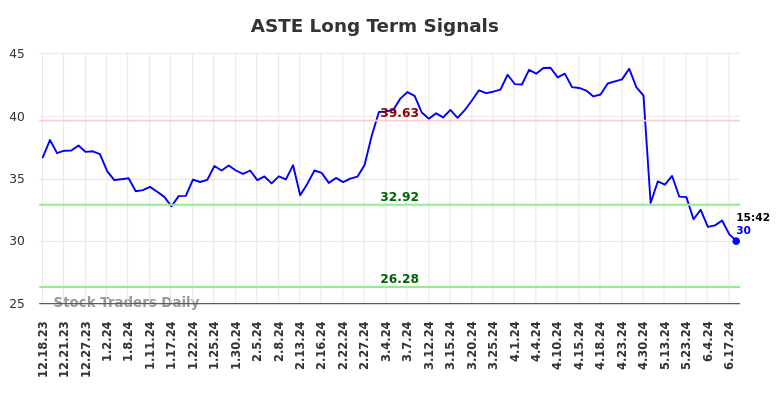 ASTE Long Term Analysis for June 18 2024