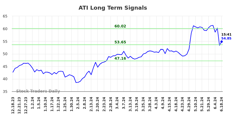 ATI Long Term Analysis for June 18 2024