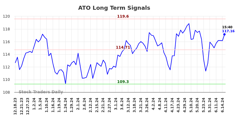 ATO Long Term Analysis for June 18 2024