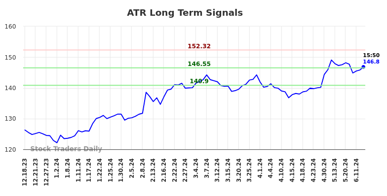 ATR Long Term Analysis for June 18 2024